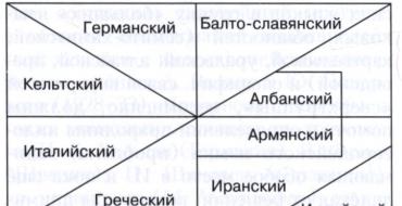 Разделение индоевропейских языков