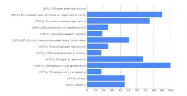 Работа: тайный покупатель Кто такой тайный