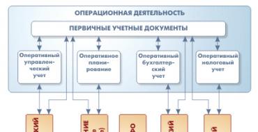 Основные отличия «1С:УПП» и «1С:Бухгалтерия 1с бухгалтерия упп